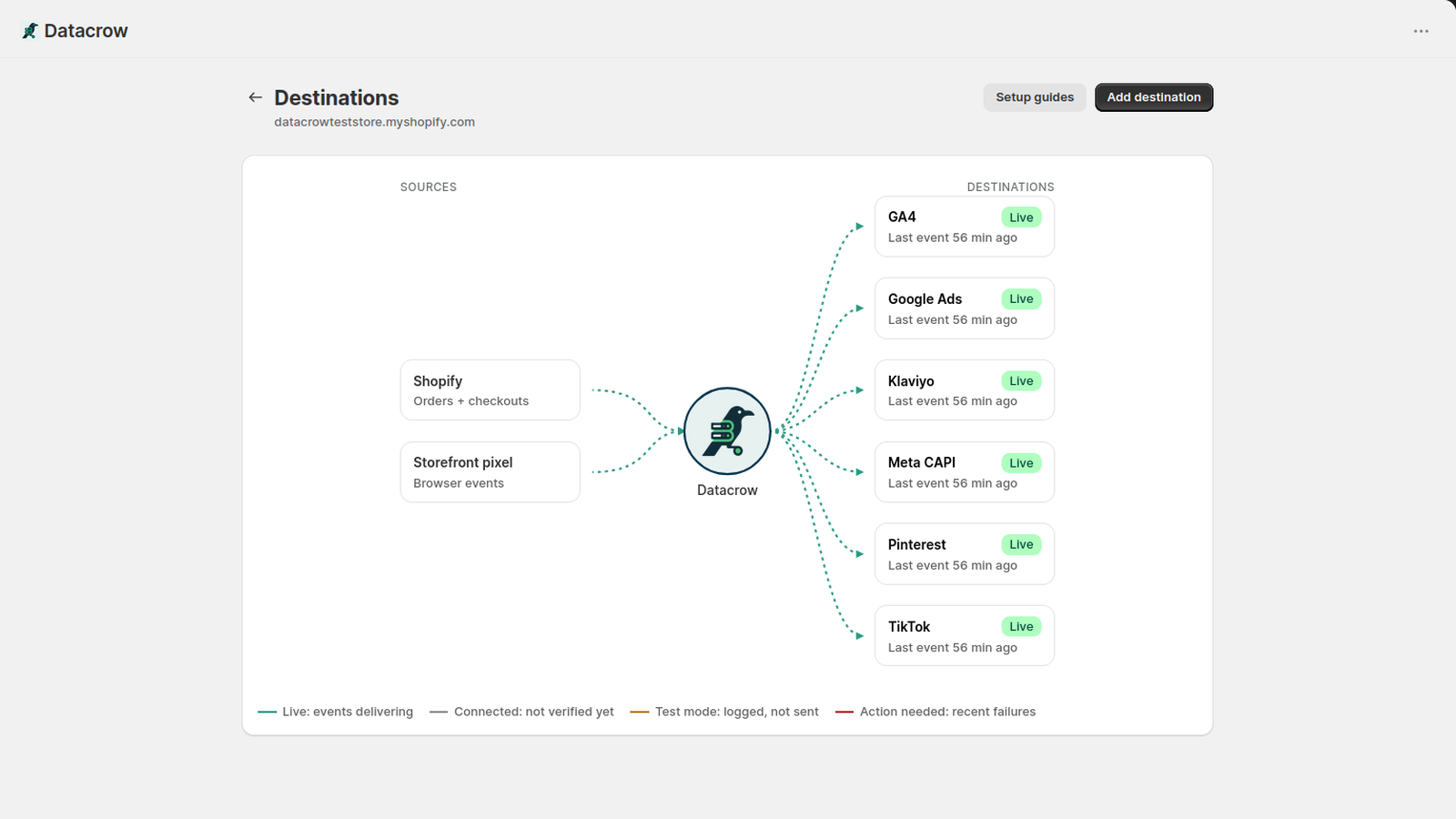 Datacrow destinations map: Shopify orders and the storefront pixel flow into Datacrow, which sends to GA4, Google Ads, Klaviyo, Meta, Pinterest and TikTok, each marked Live.